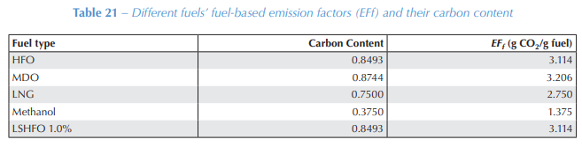 IMO guidance for the carbon factors for HFO, MDO, LNG, Methanol, and LSHFO 1.0 percent fuel types