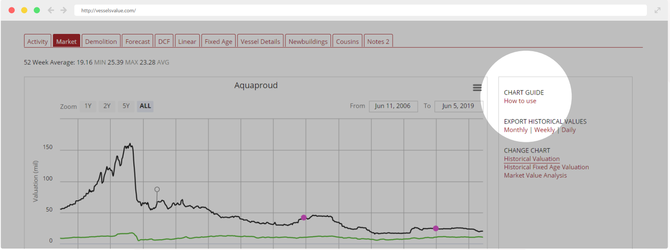 An example a how to use link in the chart aside of our Market Valuation chart on our vessel pages