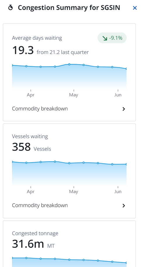 IMOS X Port Congestion Summary