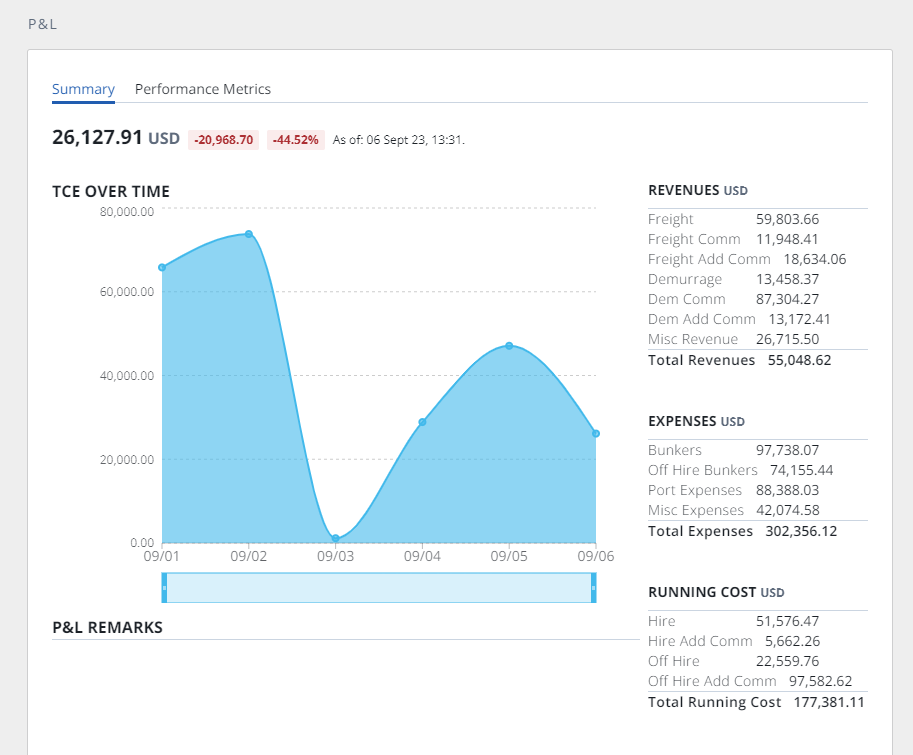 Profit and Loss Summary graph in IMOS X