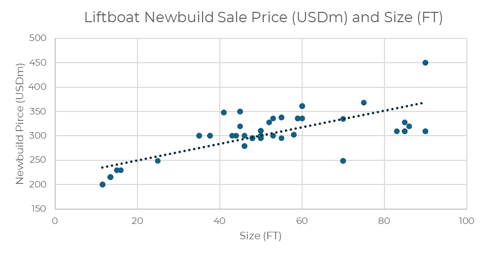 Figure 1. Liftboat Newbuild Sale Price (USDm) and Size (FT)