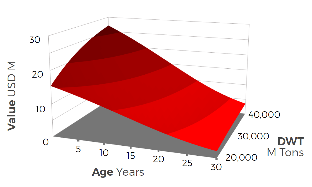 Figure 1. Surface plot of value against age and deadweight for a Handy bulker with standard features and fixed earnings.