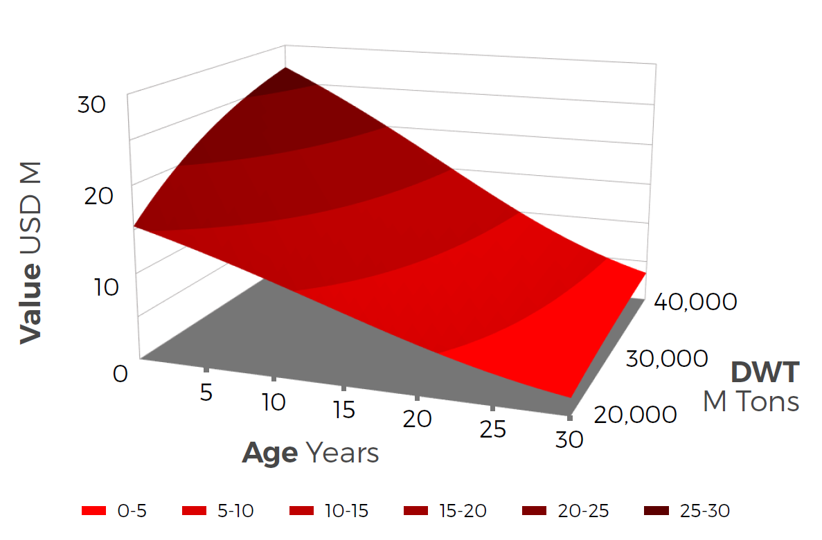 Figure 1. Surface plot of value against age and deadweight for a Handy bulker with standard features and fixed earnings.