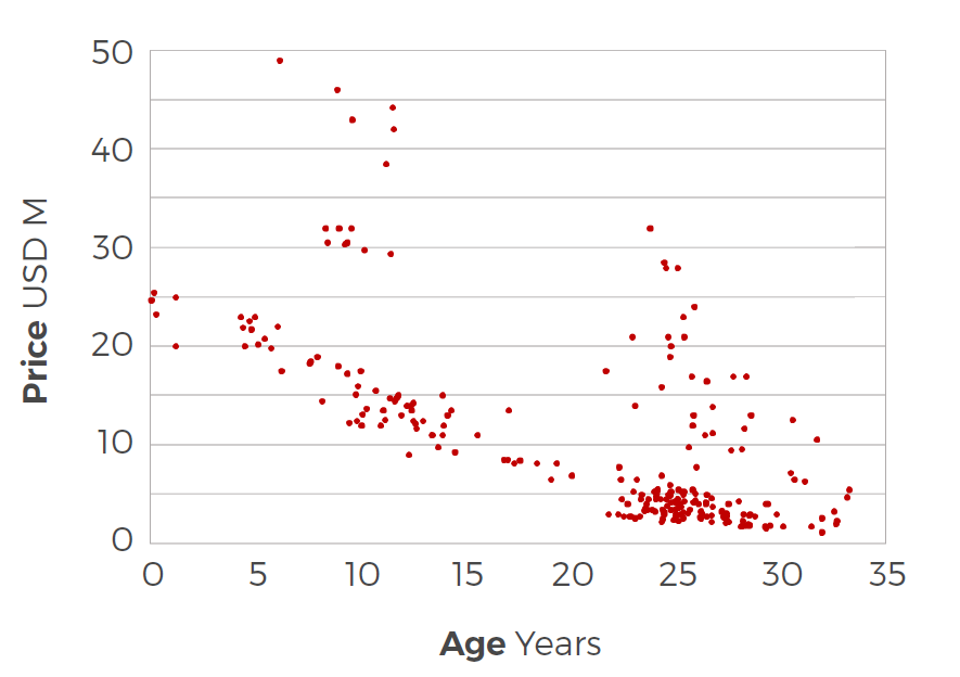 Figure 2. Historical sales of Handy bulkers over a three year period plotted against vessel age.