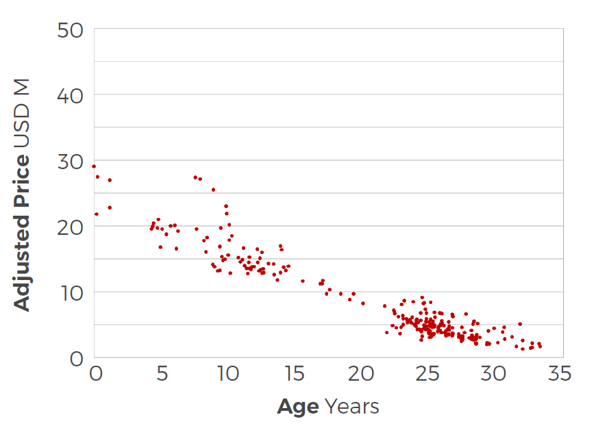 Figure 3. Sales from Figure 2 adjusted for features, deadweight, and earnings (red).