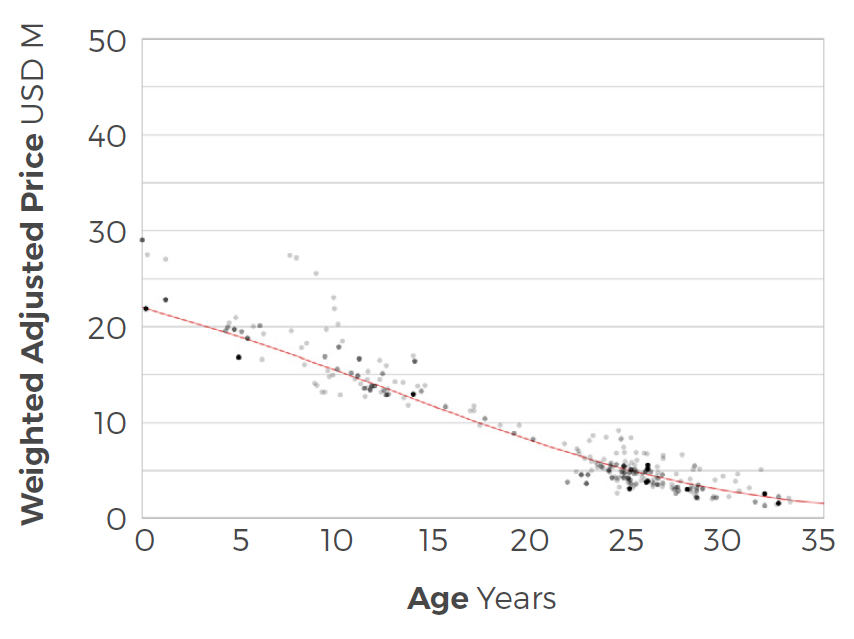 Figure 4. Data from Figure 3 with regression weights shown graphically (grey) and best fit curve (blue).