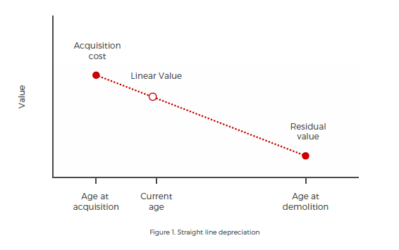 Figure 1. Straight line depreciation