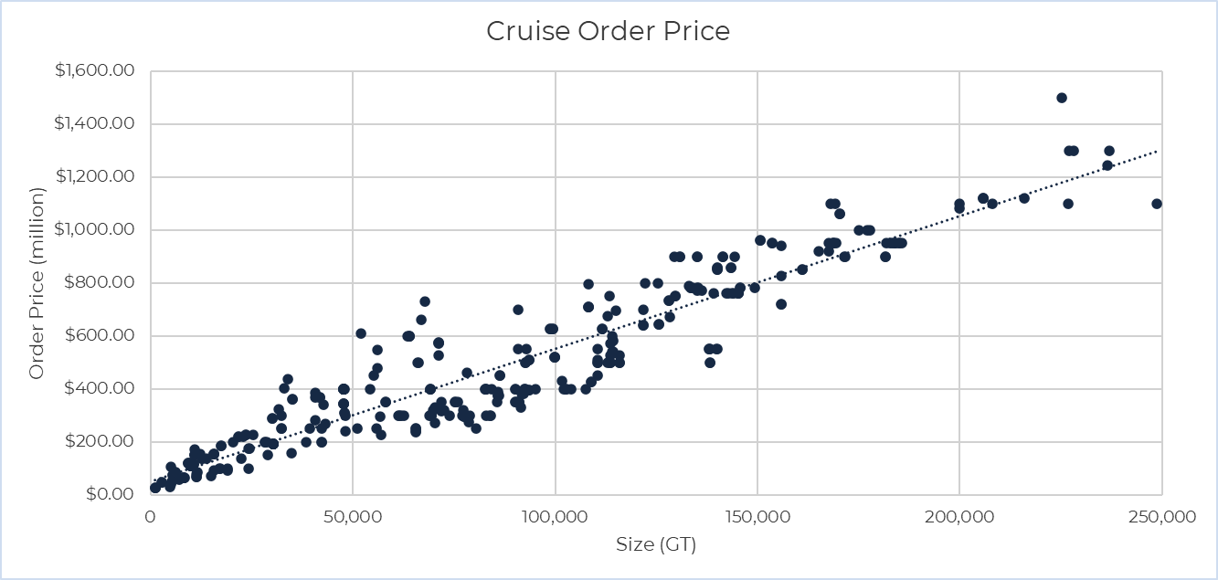 Figure 1. Scatter graph of Cruise order price against GT.