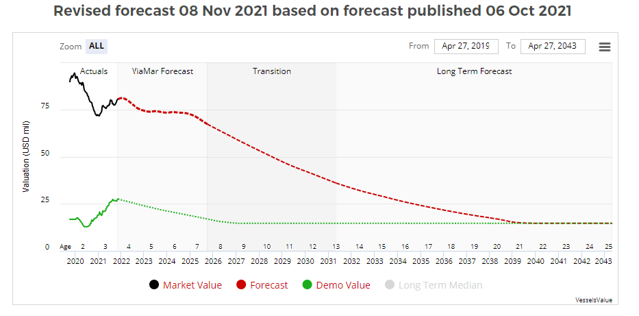 Figure 1. Forecast Market Value chart for an example vessel, including actual historical valuations and the three forecast types (short term, transitional, long term).