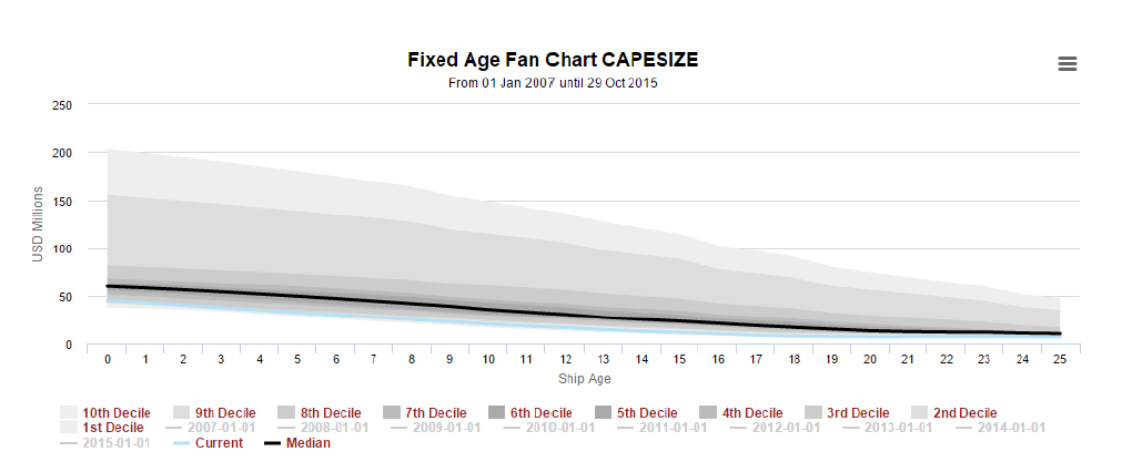 Figure 2. Historical distribution of Capesize values by age from VesselsValue's Fixed Age module. The median (black line) is the basis of the long term Forecast Market Value.