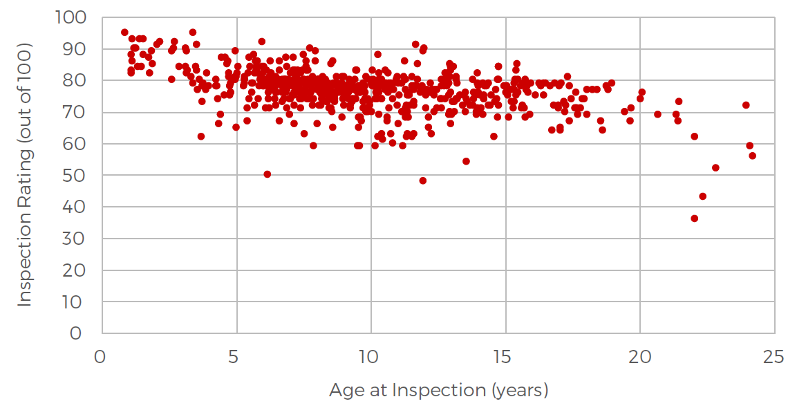 Sample age at inspection chart