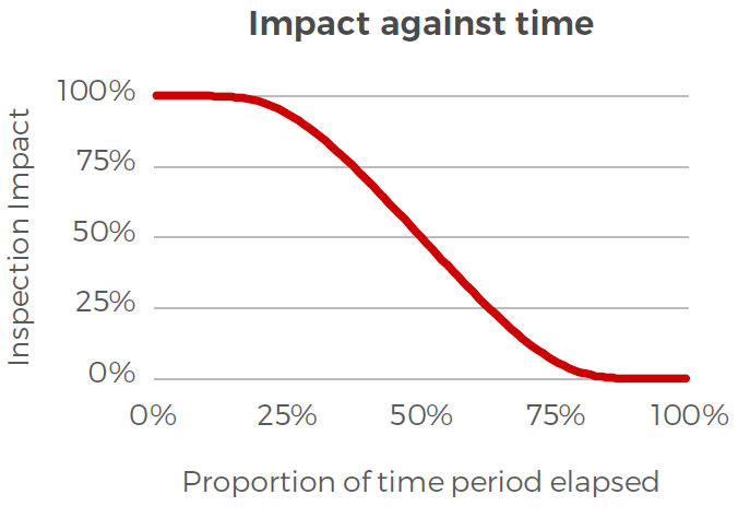 Sample impact against time chart