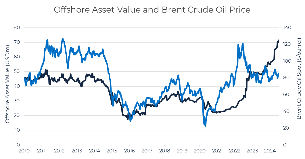 Graph to represent the Offshore Asset Value and Brent Crude Oil Prices 