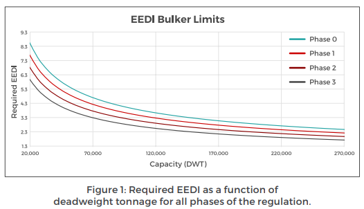 Figure 1. Required EEDI as a function of deadweight tonnage for all phases of the regulation