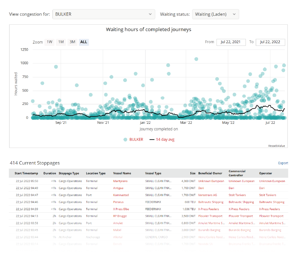 Example of our congestion view within the VesselsValue platform.