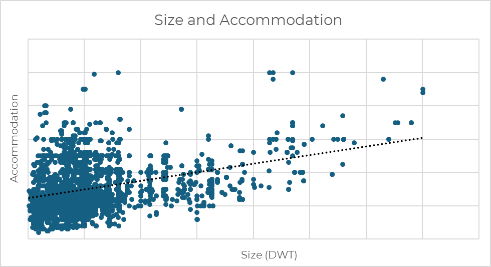 Fig.2 Relationship between size and accommodation.