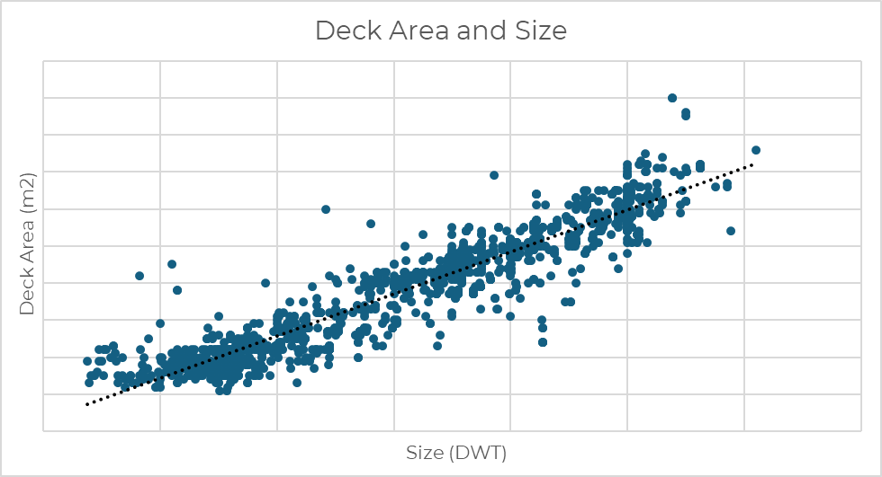 Fig.3 Relationship between Deck Area (m2) and Size (DWT)