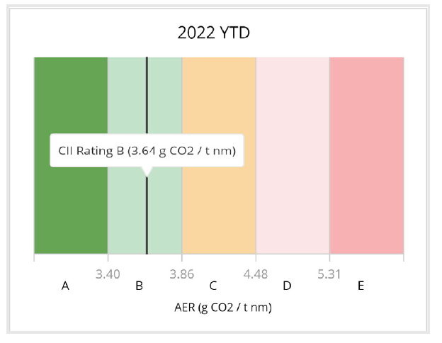 Example CII chart ratings for a vessel