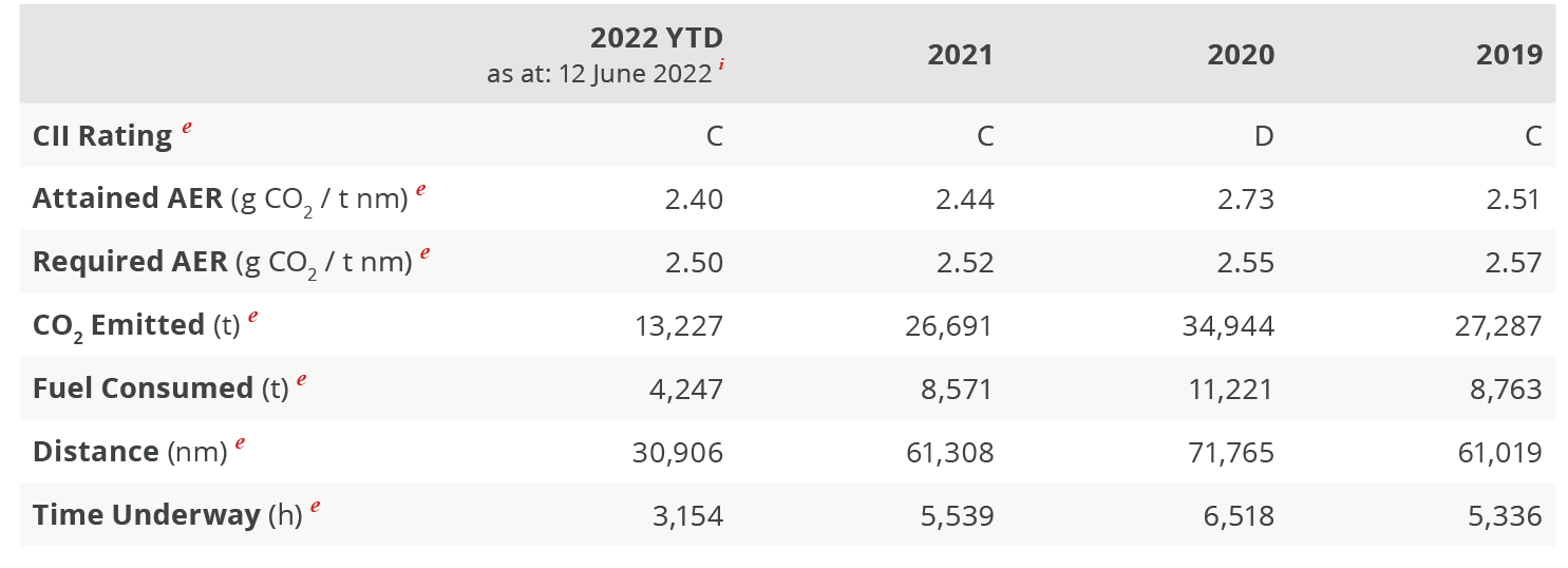 Example breakdown of CII information for a vessel