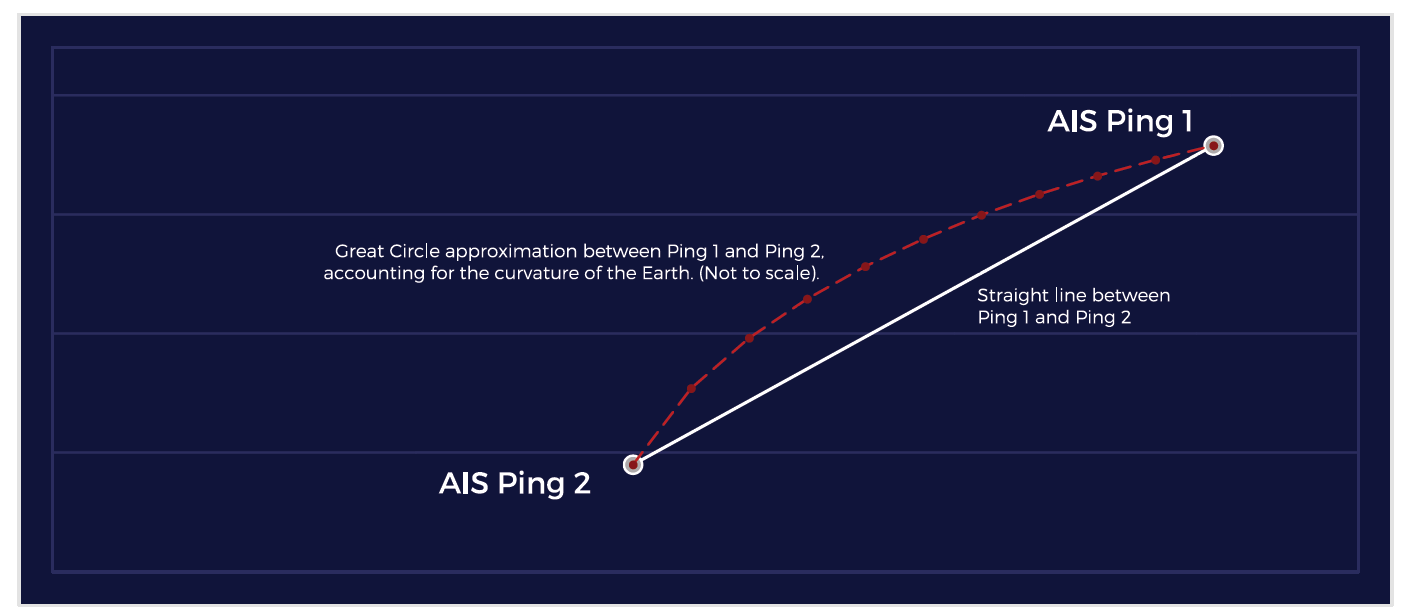 Figure 1. The Great Circle Approximation increases accuracy by accounting for the Earth's curvature.