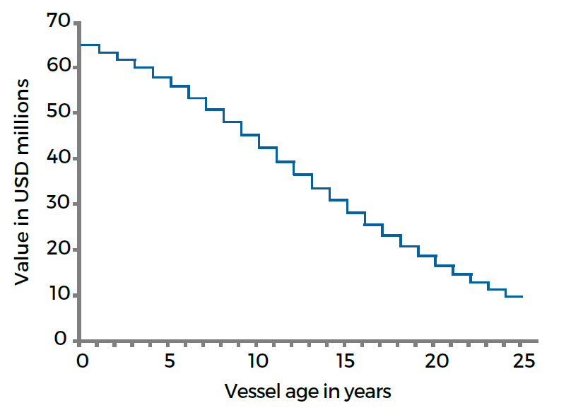 Figure 2. An example chart showing how the value in USD millions would step down over time when using whole years