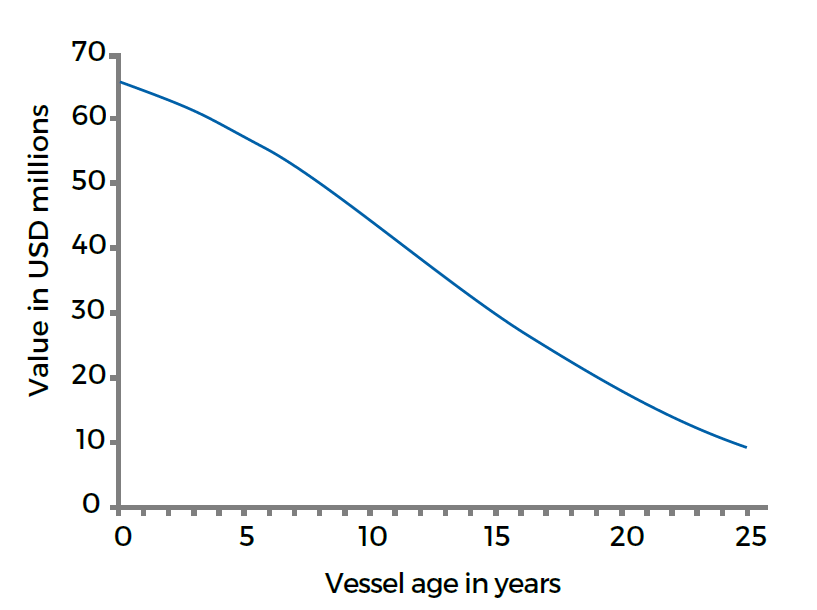 Figure 2. An example chart showing how by using the precise dates and remaining life of the vessel smooths the curve of USD millions over time