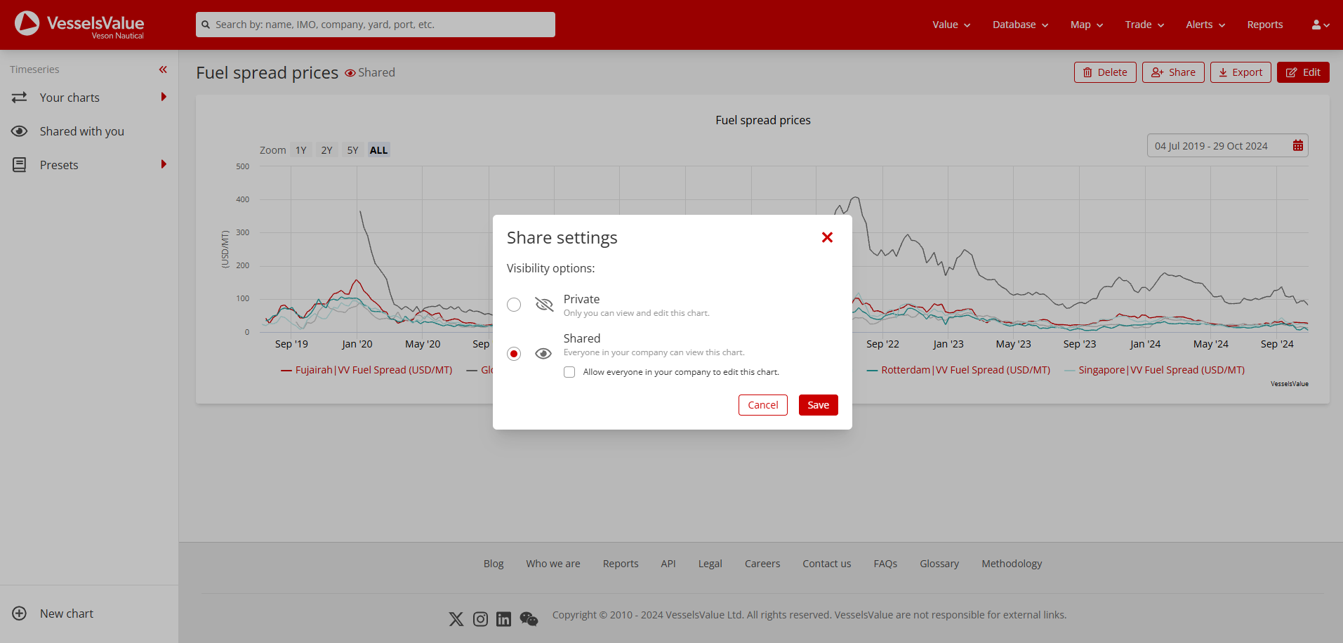 Share settings popup containing the share options available