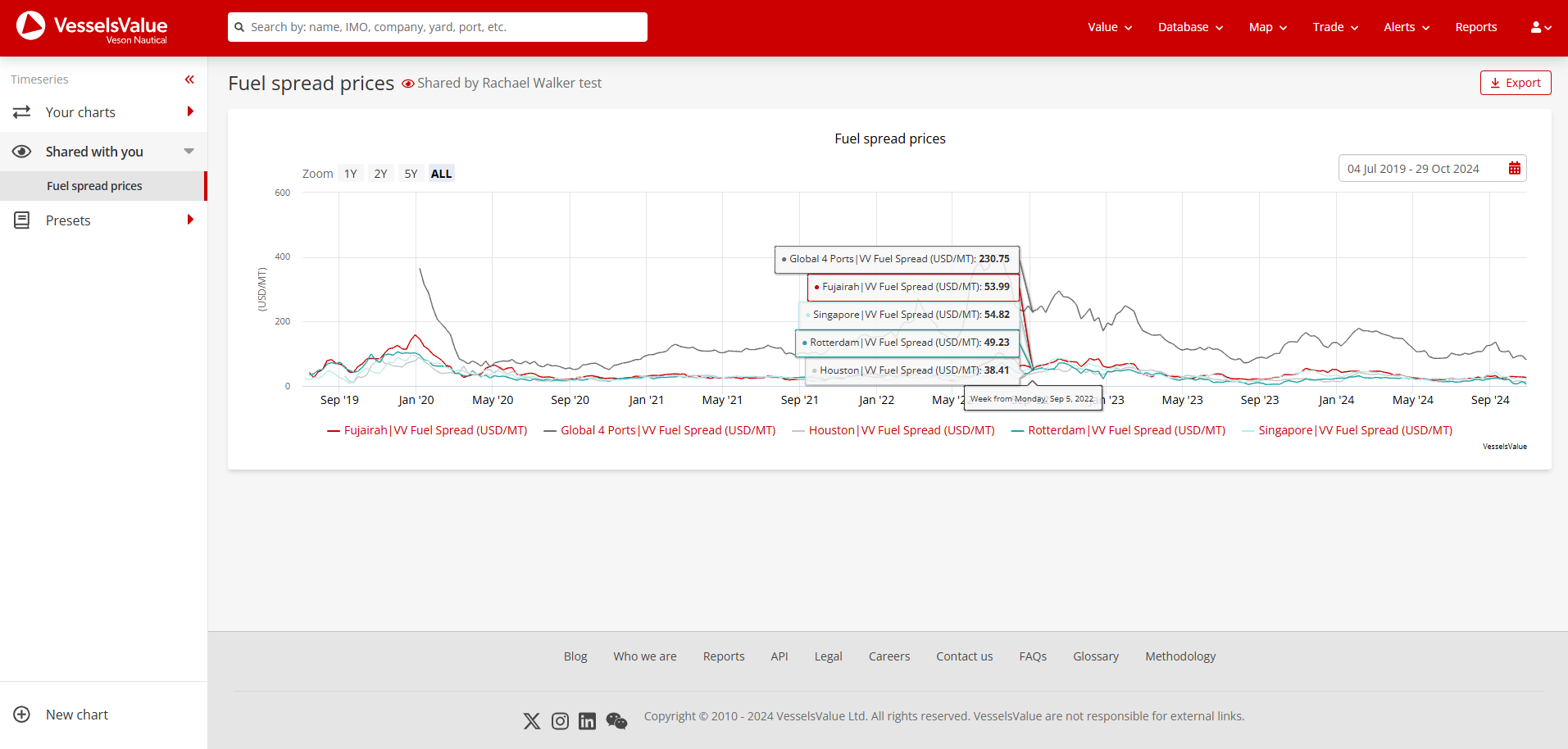 Example of chart being shown in shared with you area for colleagues