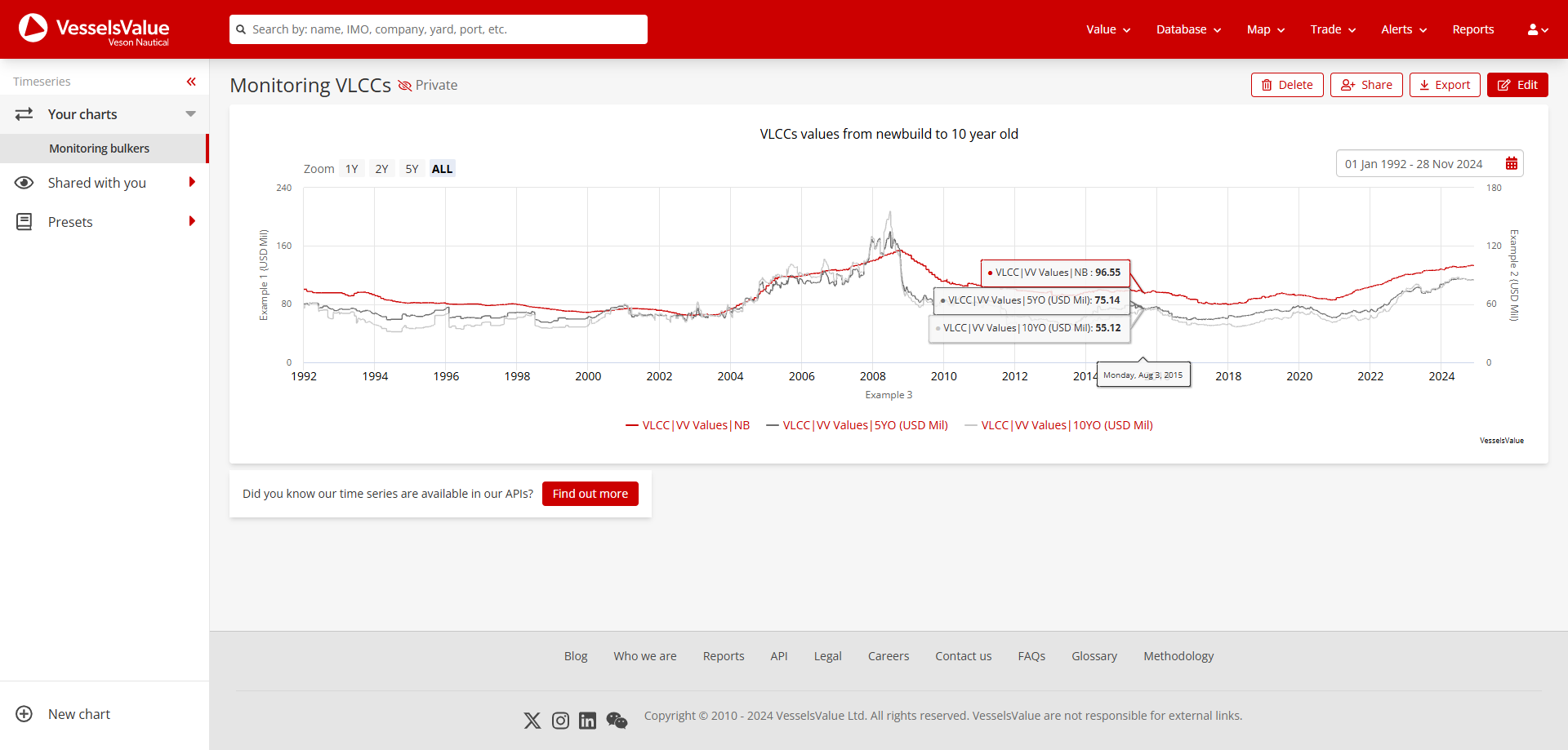 Showing how a saved chart looks