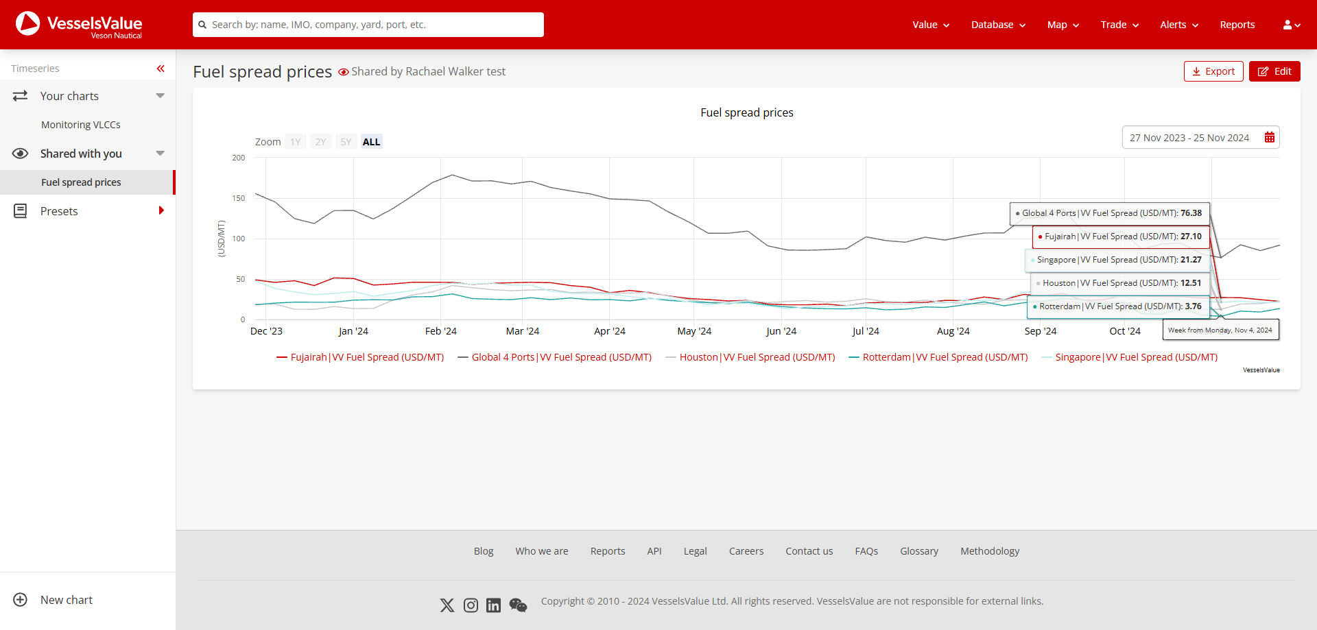 Example of the chart being shown in Shared with you area for colleagues with edit capabilities