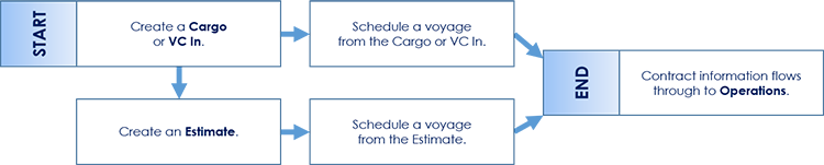 Cargo or VC In workflow diagram