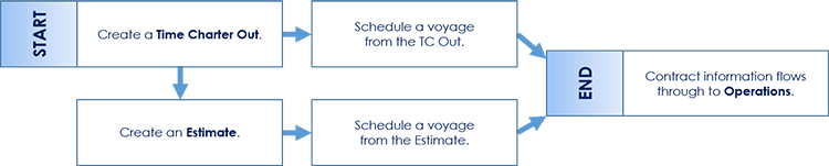 Time Charter Out workflow diagram