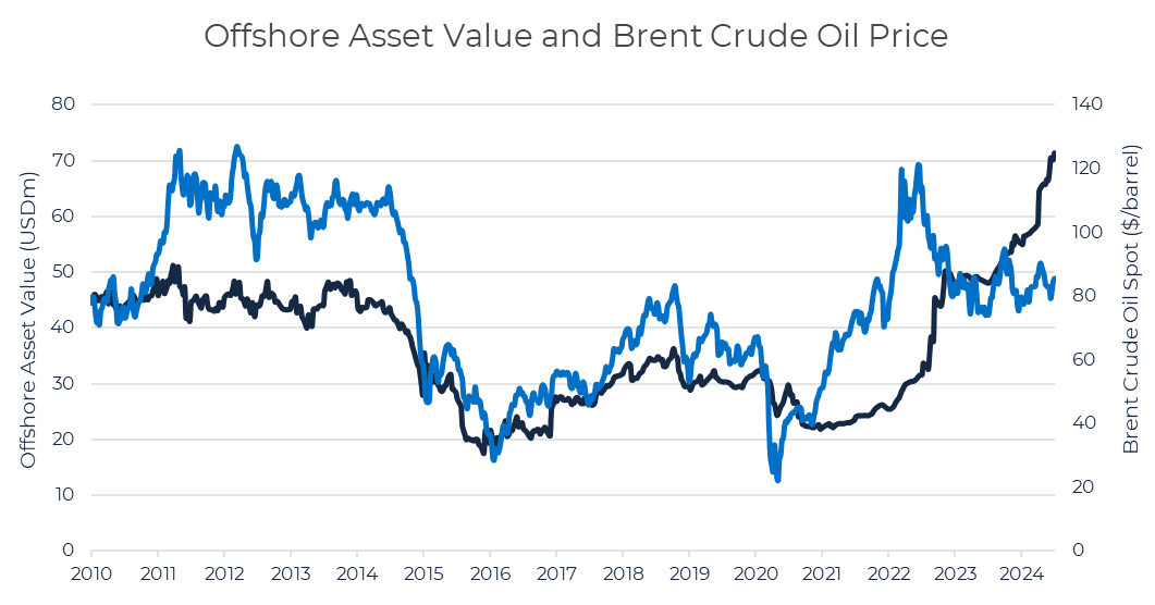 Figure 2. Offshore Asset Value and Brent Crude Oil Price