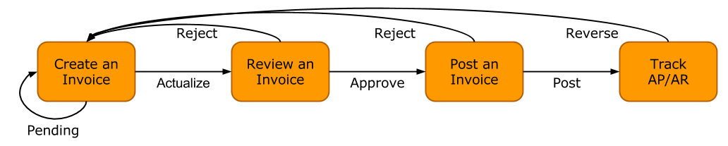 Invoice Workflow Flowchart.png