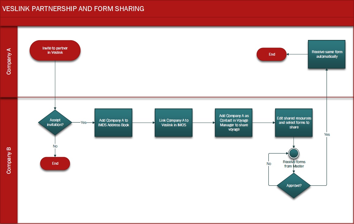 Veslink Partnership and Form Sharing.jpg