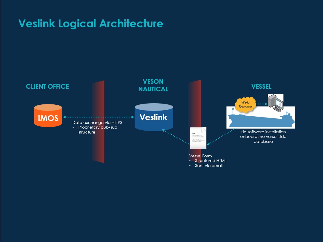 Veslink Logical Architecture 2014.jpg