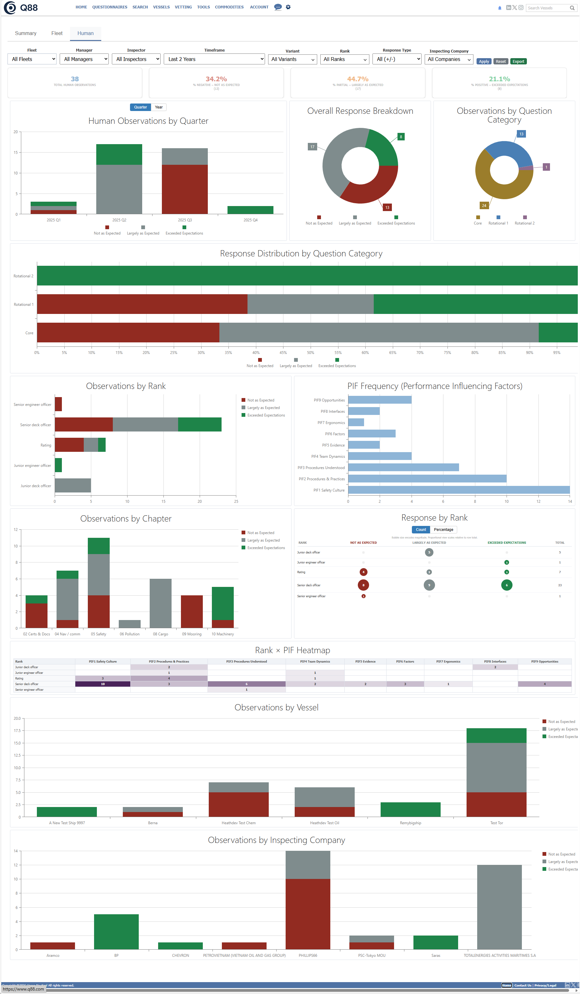 Q88 SIRE 2.0 Analytics Human Element Tab