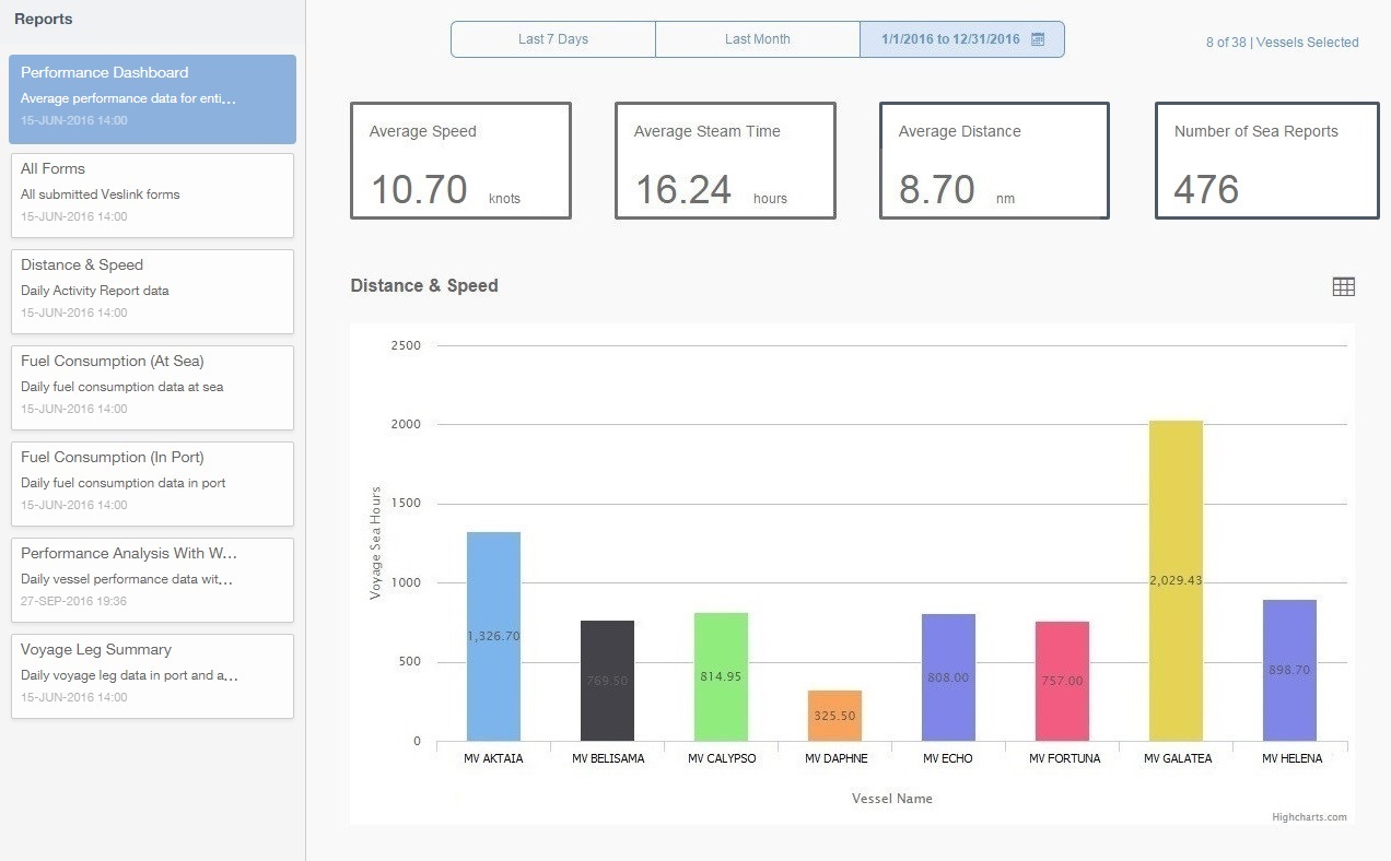 Veslink Performance Dashboard.jpg